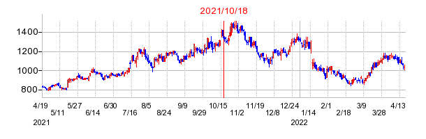 2021年10月18日 10:38前後のの株価チャート